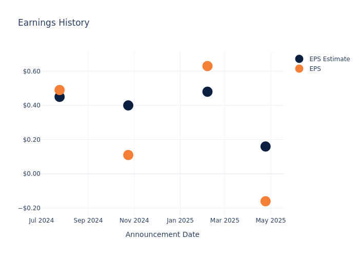 eps graph