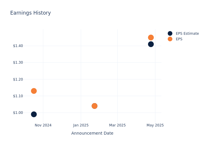 eps graph