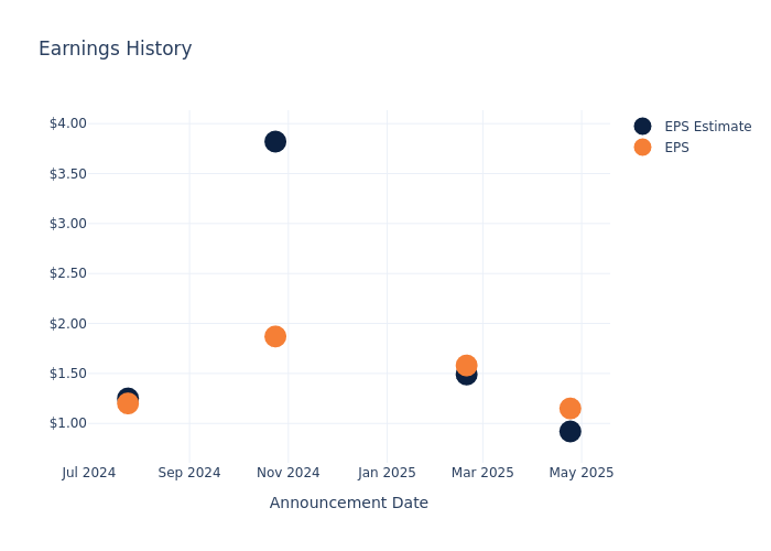 eps graph