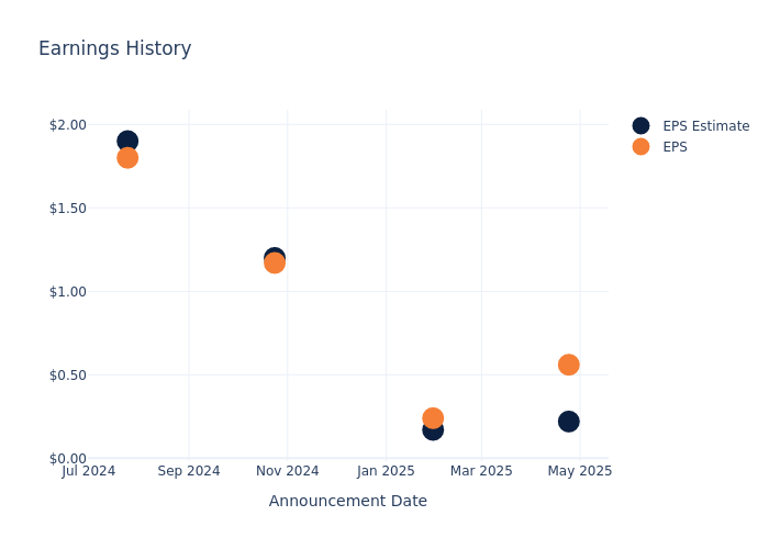 eps graph