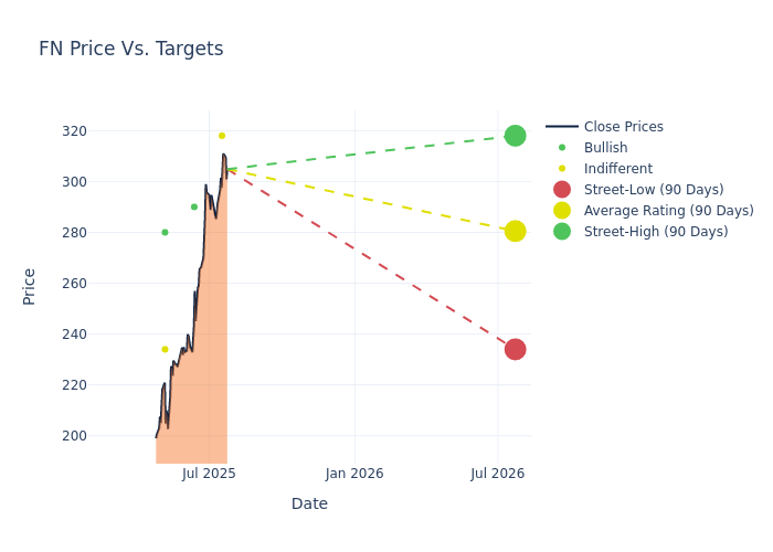 price target chart