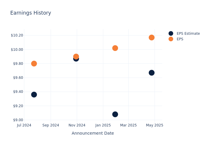 eps graph