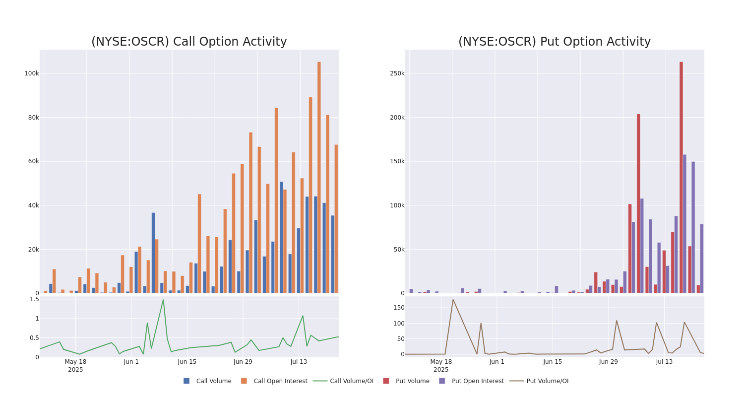 Options Call Chart