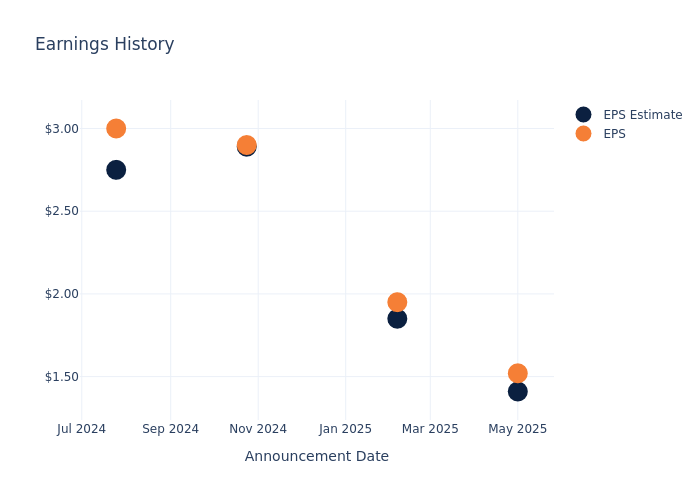 eps graph