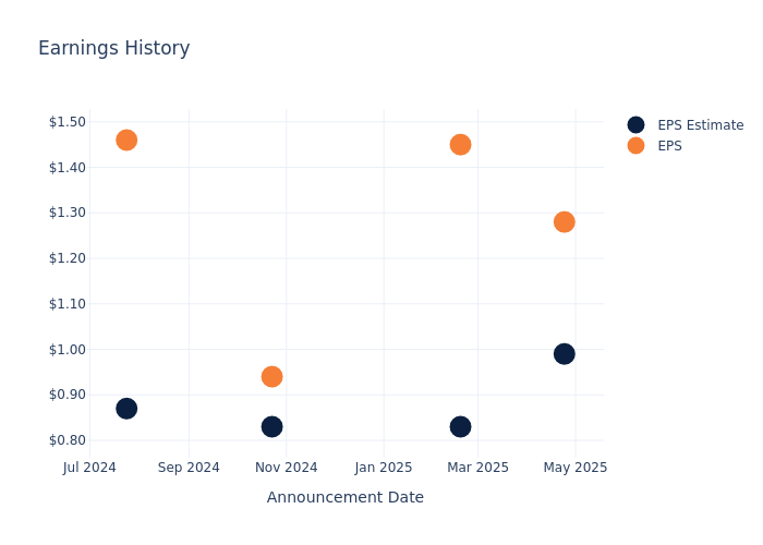 eps graph
