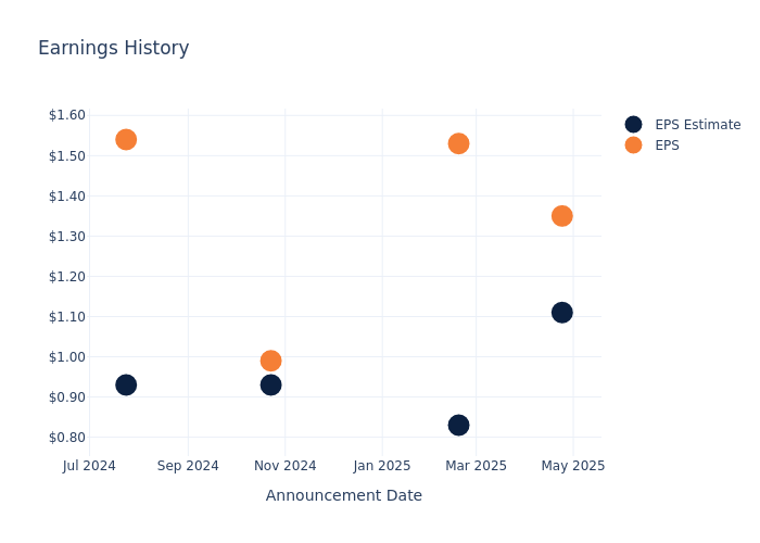 eps graph