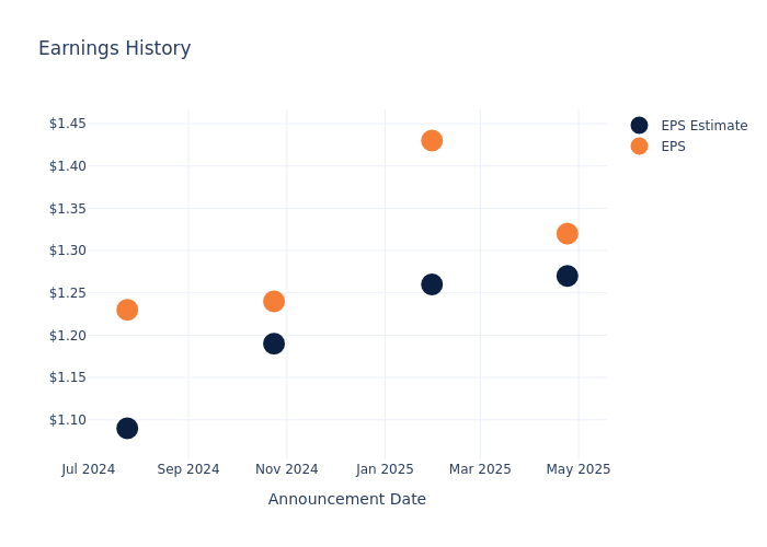 eps graph