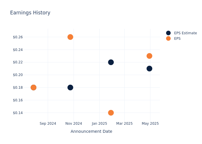 eps graph