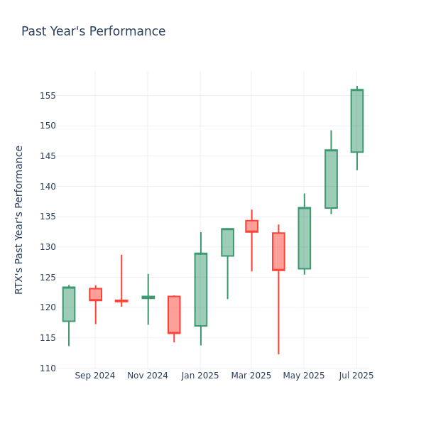 Past Year Chart