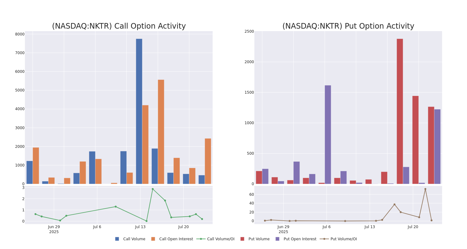Options Call Chart