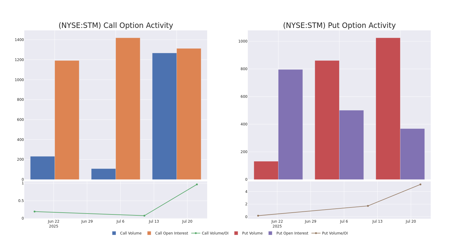 Options Call Chart