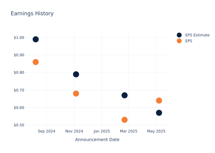eps graph