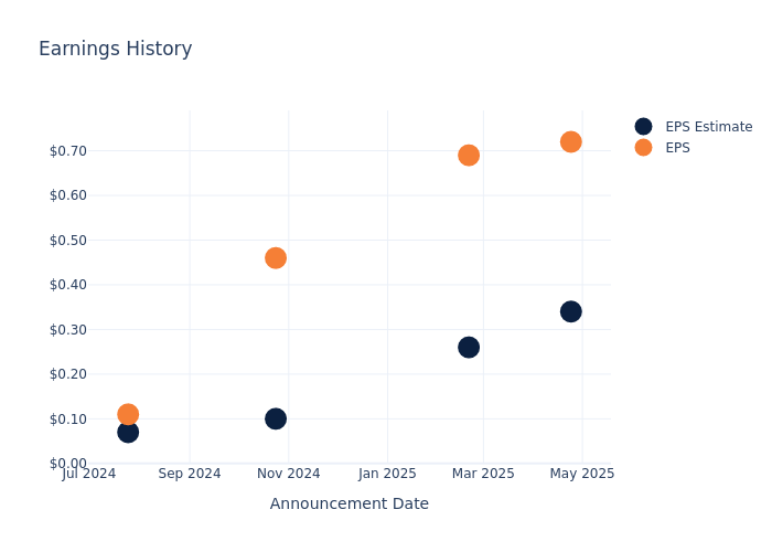 eps graph