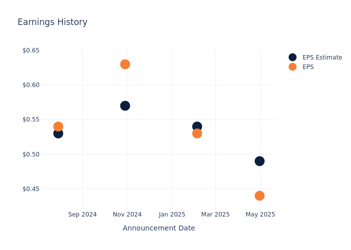 eps graph