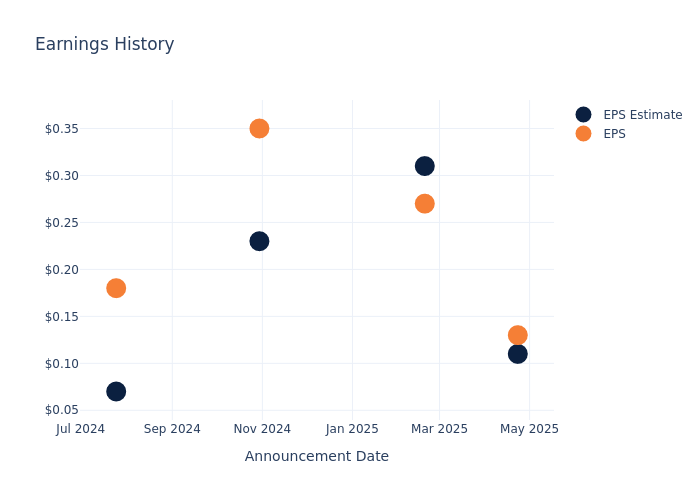 eps graph