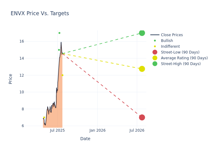 price target chart