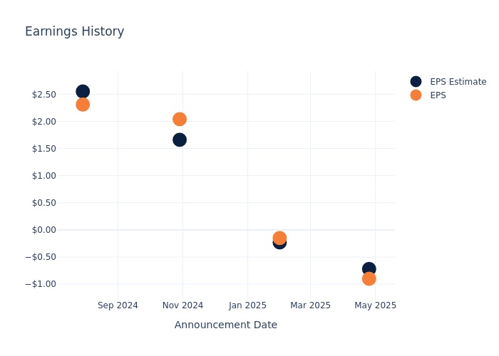 eps graph