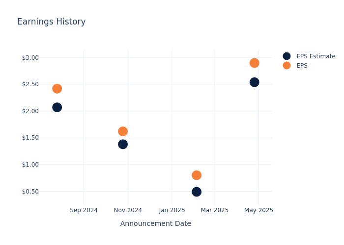 eps graph
