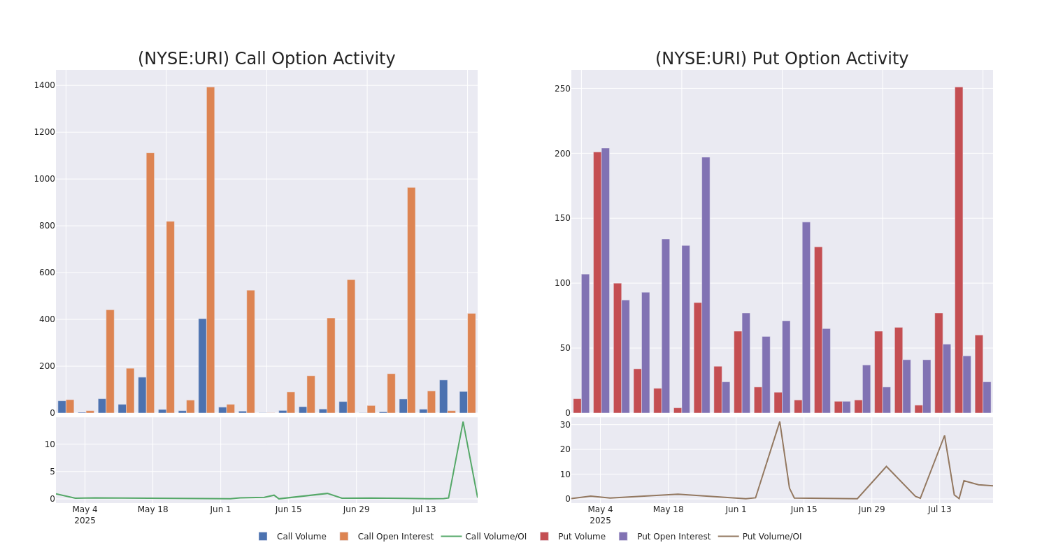 Options Call Chart