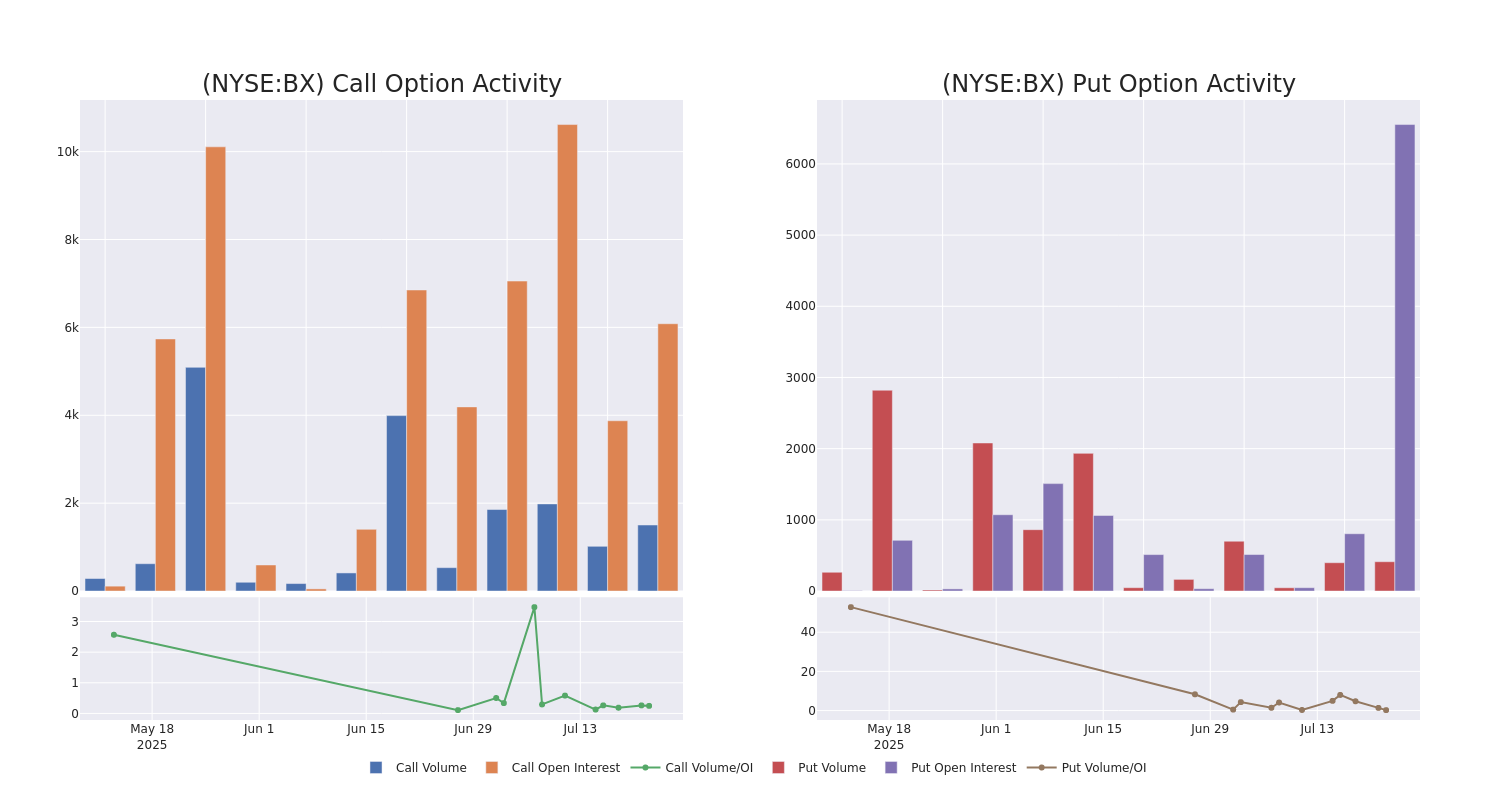 Options Call Chart
