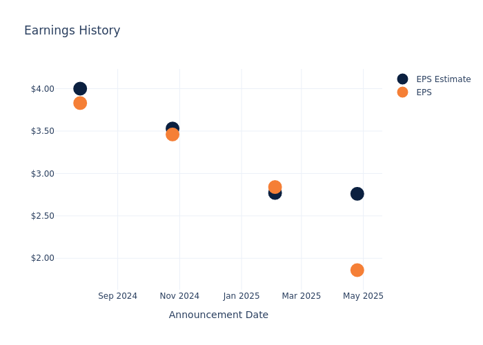 eps graph