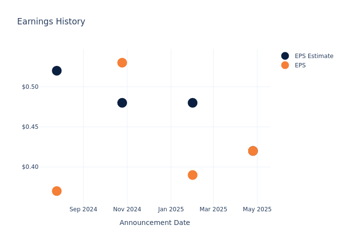 eps graph