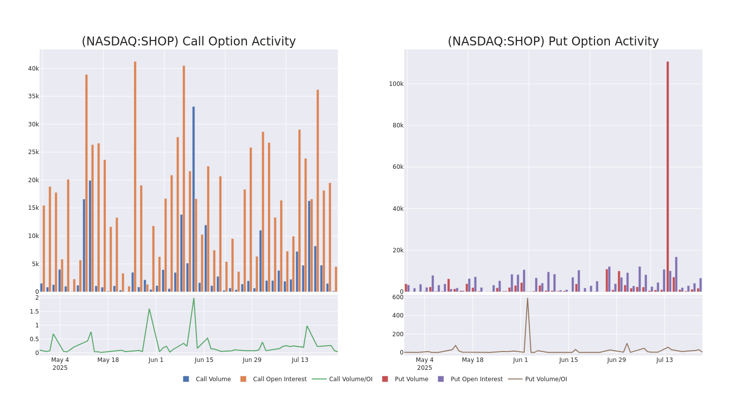 Options Call Chart
