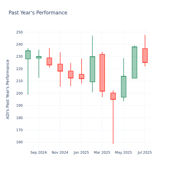 Past Year Chart