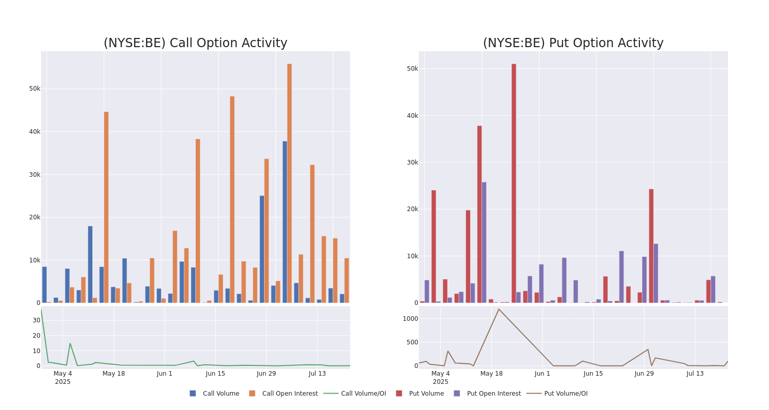 Options Call Chart