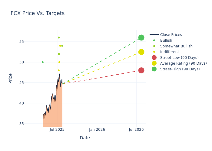 price target chart