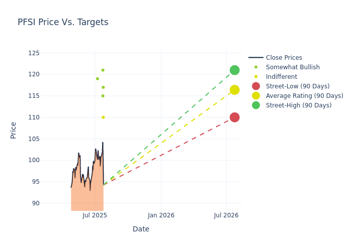 price target chart
