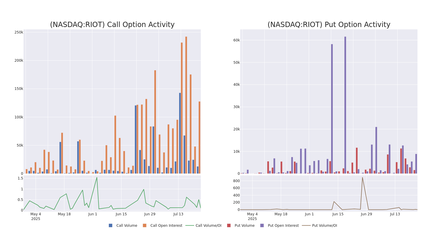 Options Call Chart