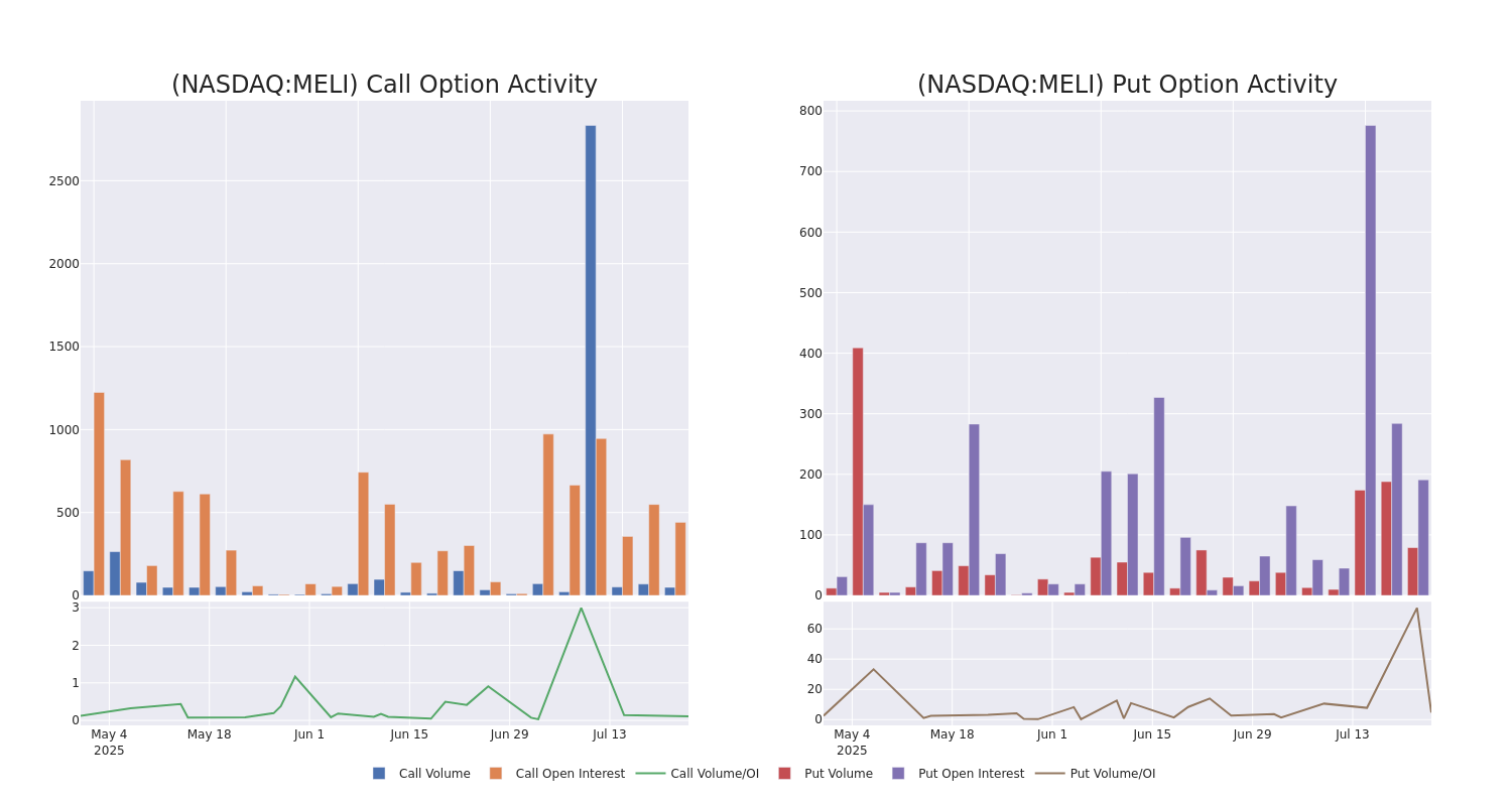 Options Call Chart