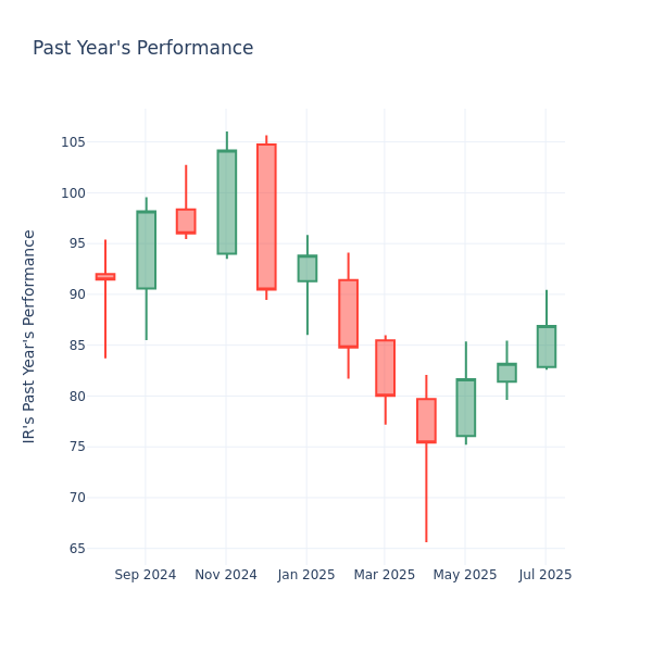 Past Year Chart