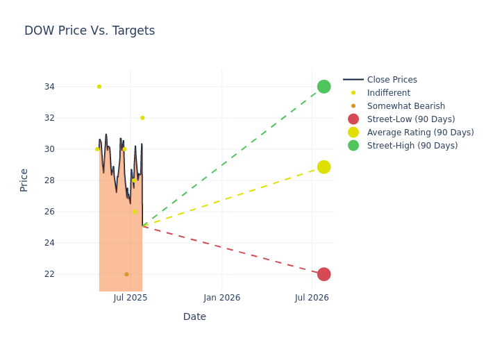 price target chart