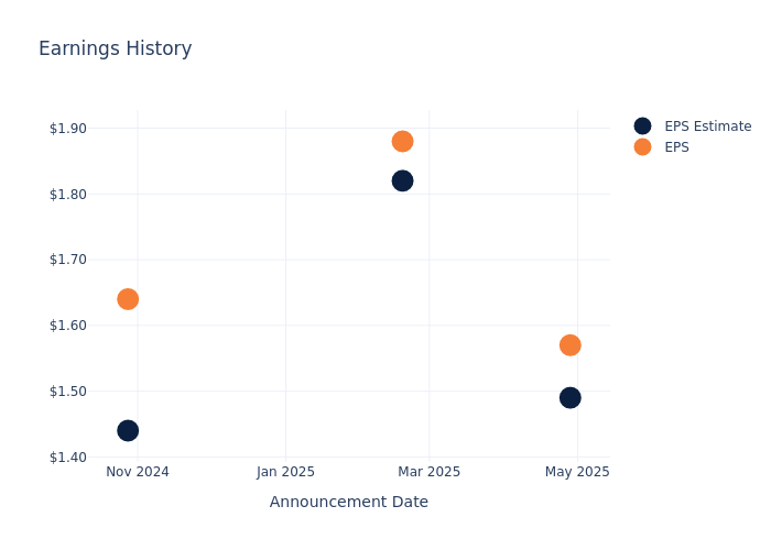 eps graph