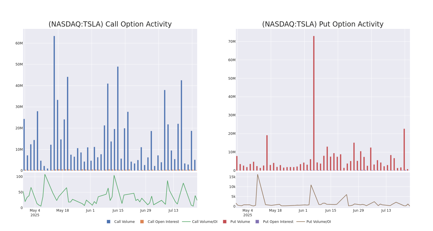 Options Call Chart