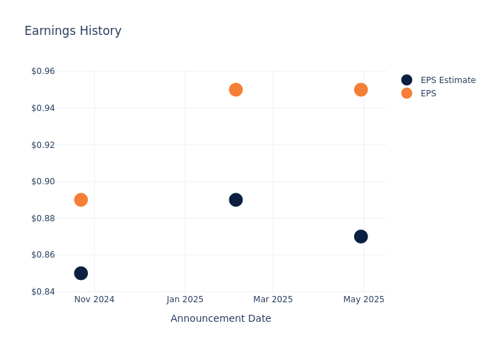 eps graph