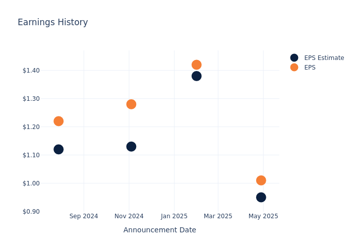 eps graph