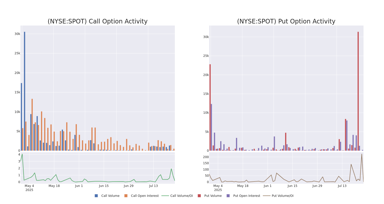 Options Call Chart