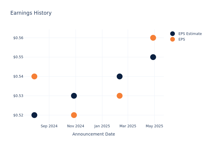 eps graph