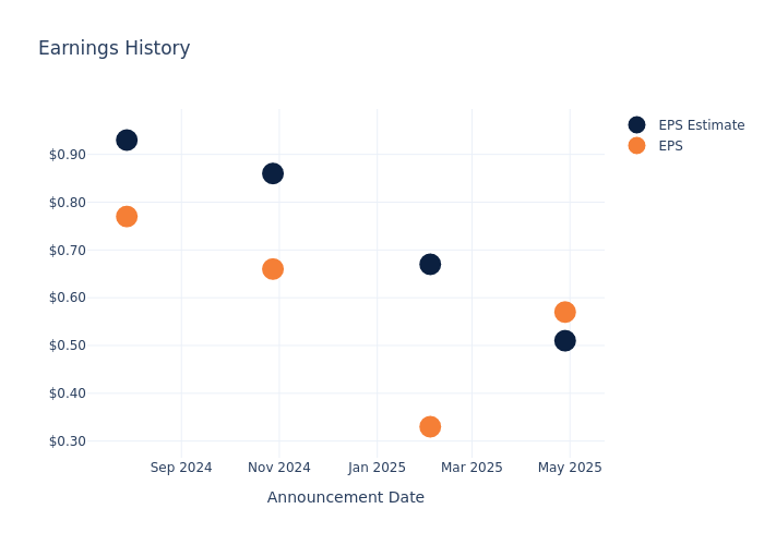eps graph