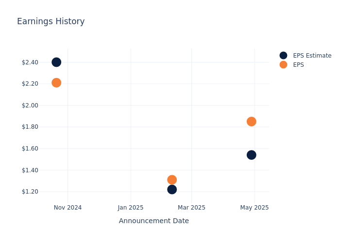 eps graph