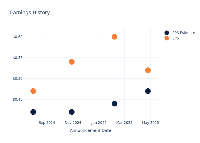 eps graph