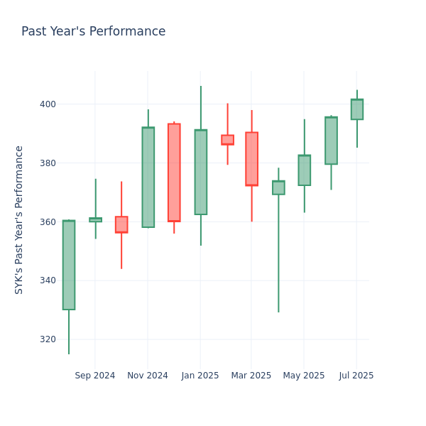 Past Year Chart