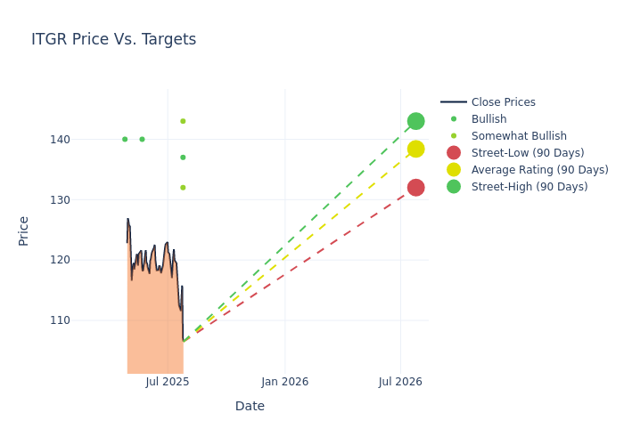 price target chart