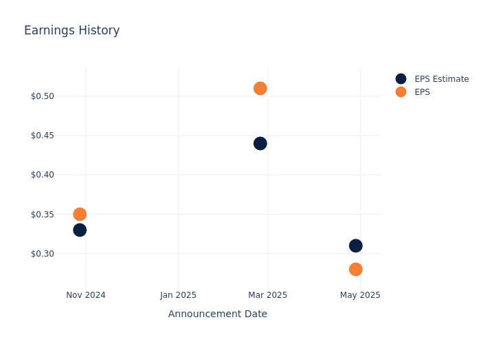 eps graph