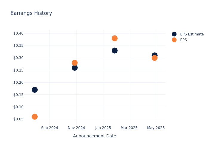 eps graph