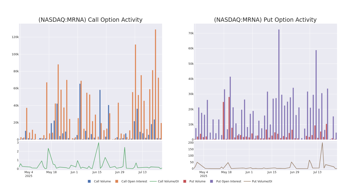 Options Call Chart
