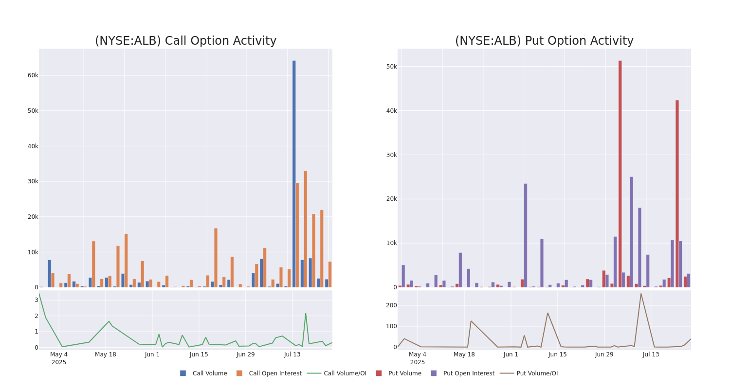 Options Call Chart